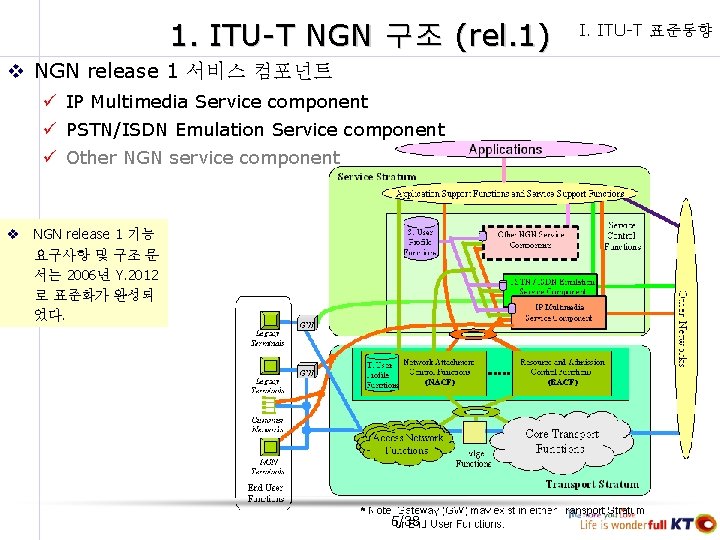 1. ITU-T NGN 구조 (rel. 1) v NGN release 1 서비스 컴포넌트 ü IP