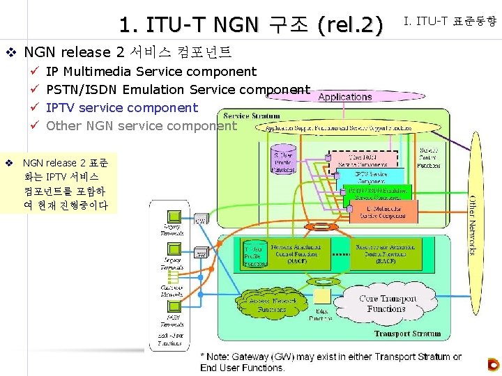 1. ITU-T NGN 구조 (rel. 2) v NGN release 2 서비스 컴포넌트 ü ü