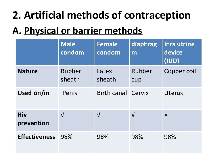 2. Artificial methods of contraception A. Physical or barrier methods Male condom Female condom