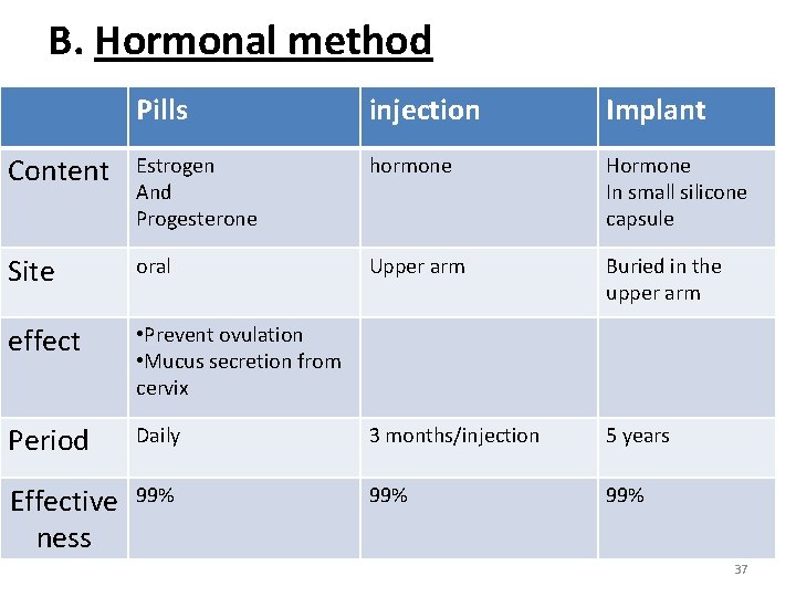 B. Hormonal method Pills injection Implant Content Estrogen And Progesterone hormone Hormone In small