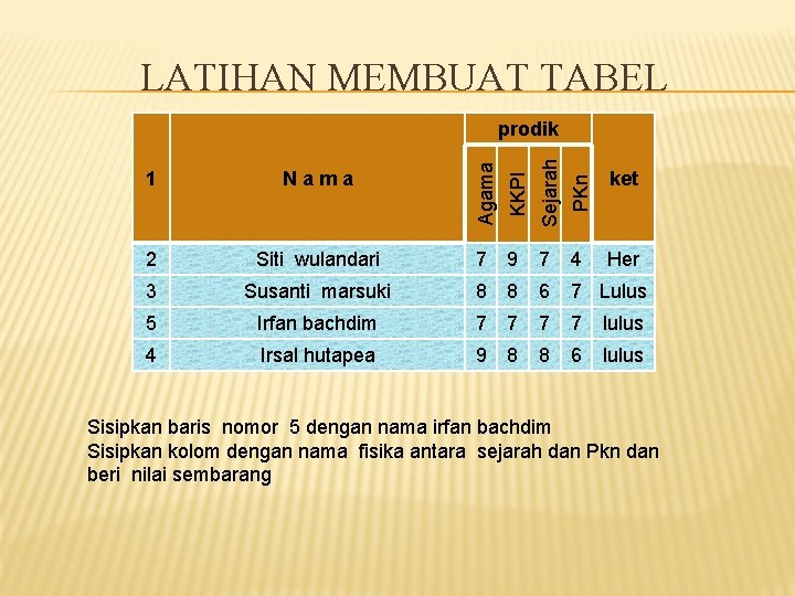 LATIHAN MEMBUAT TABEL 1 Nama Agama KKPI Sejarah PKn prodik ket 2 Siti wulandari