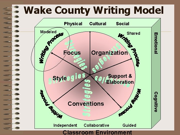 Wake County Writing Model Physical Cultural Social Shared Focus Organization Emotional Modeled Support & Wake County Writing Model Physical Cultural Social Shared Focus Organization Emotional Modeled Support &