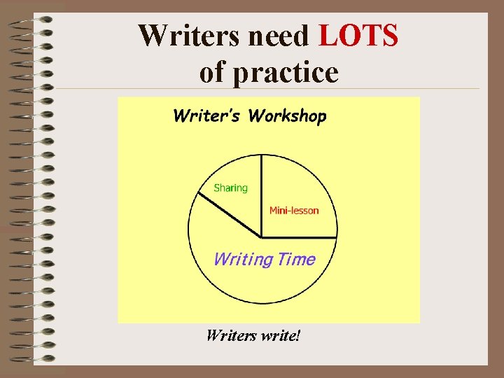 Writers need LOTS of practice Writers write! Writers need LOTS of practice Writers write!