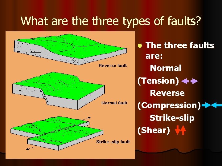 What are three types of faults? The three faults are: Normal (Tension) Reverse (Compression)