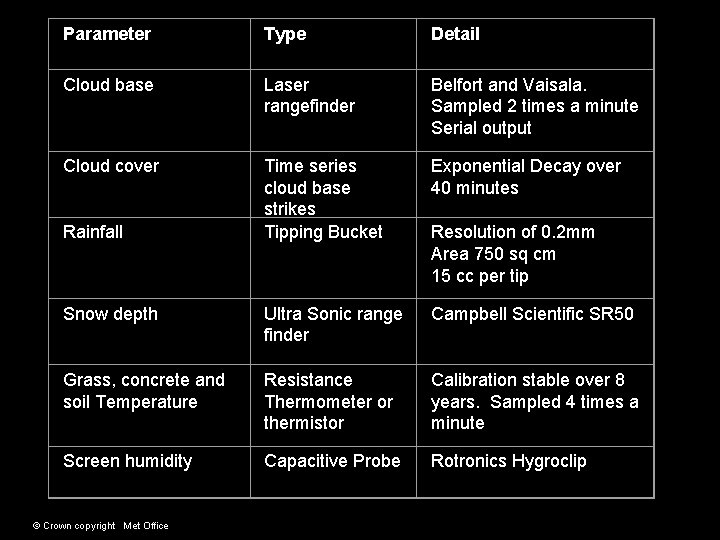 Parameter Type Detail Cloud base Laser rangefinder Belfort and Vaisala. Sampled 2 times a Parameter Type Detail Cloud base Laser rangefinder Belfort and Vaisala. Sampled 2 times a