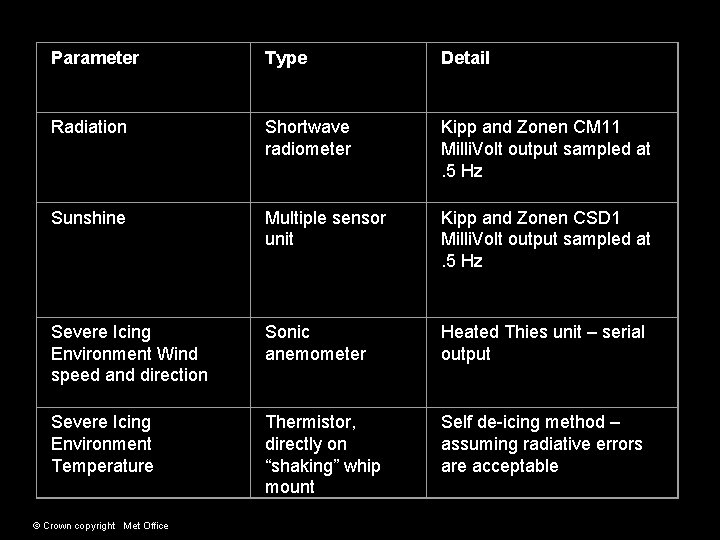 Parameter Type Detail Radiation Shortwave radiometer Kipp and Zonen CM 11 Milli. Volt output Parameter Type Detail Radiation Shortwave radiometer Kipp and Zonen CM 11 Milli. Volt output
