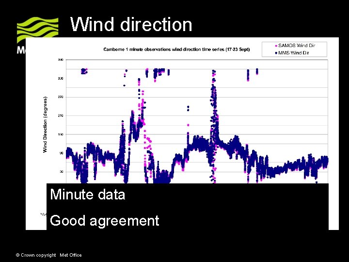 Wind direction Minute data Good agreement © Crown copyright Met Office Wind direction Minute data Good agreement © Crown copyright Met Office