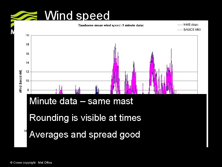 Wind speed Minute data – same mast Rounding is visible at times Averages and Wind speed Minute data – same mast Rounding is visible at times Averages and