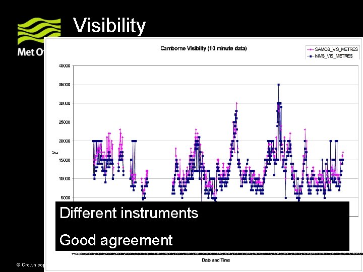 Visibility Different instruments Good agreement © Crown copyright Met Office Visibility Different instruments Good agreement © Crown copyright Met Office