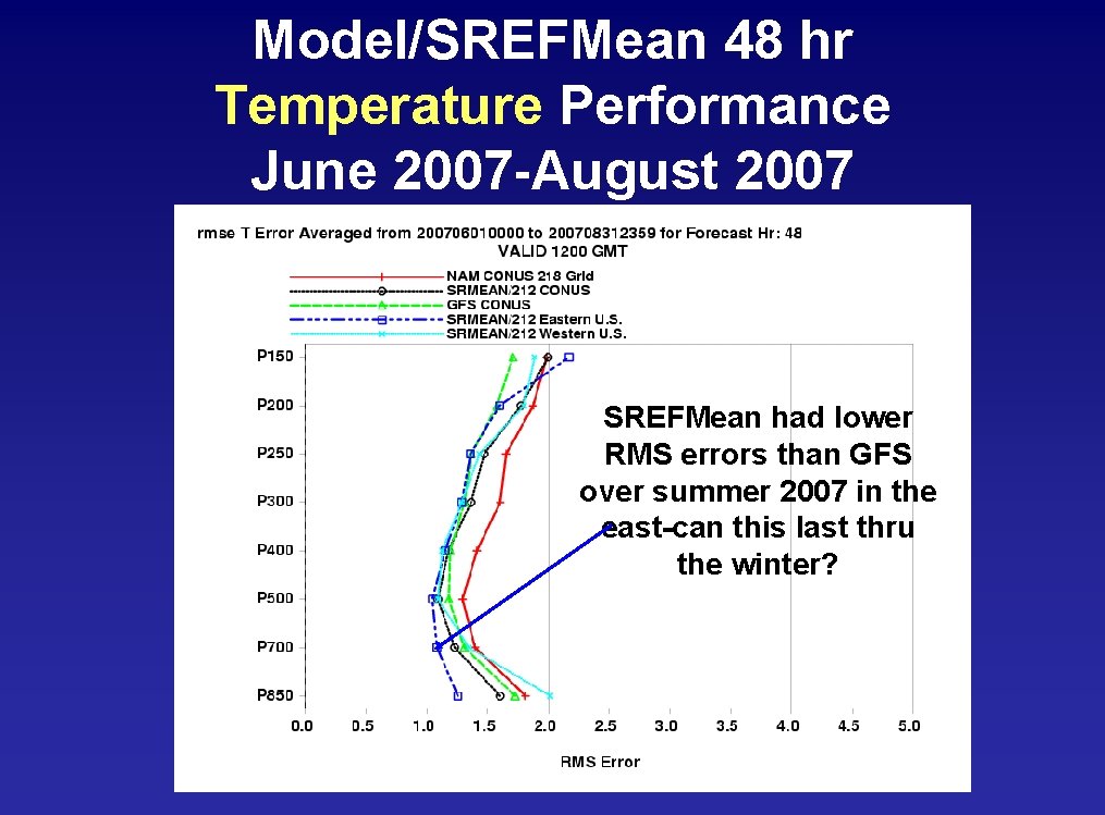 Model/SREFMean 48 hr Temperature Performance June 2007 -August 2007 SREFMean had lower RMS errors