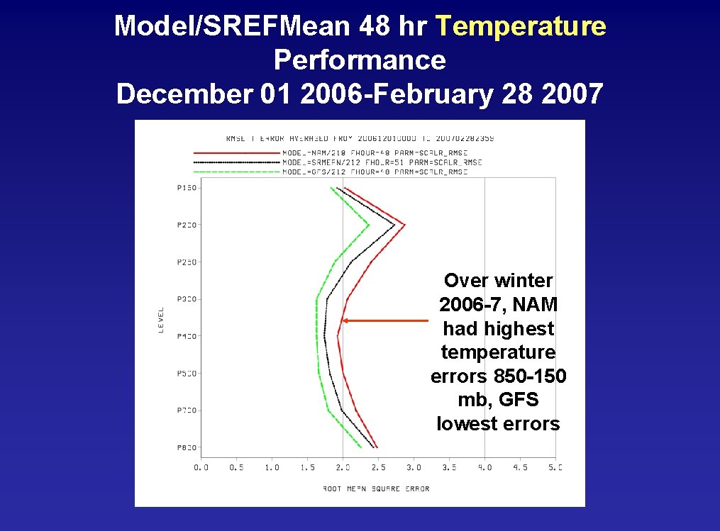 Model/SREFMean 48 hr Temperature Performance December 01 2006 -February 28 2007 Over winter 2006