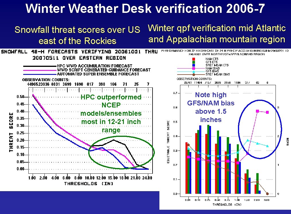 Winter Weather Desk verification 2006 -7 Snowfall threat scores over US Winter qpf verification