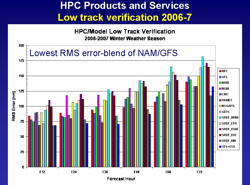 HPC Products and Services Low track verification 2006 -7 Lowest RMS error-blend of NAM/GFS