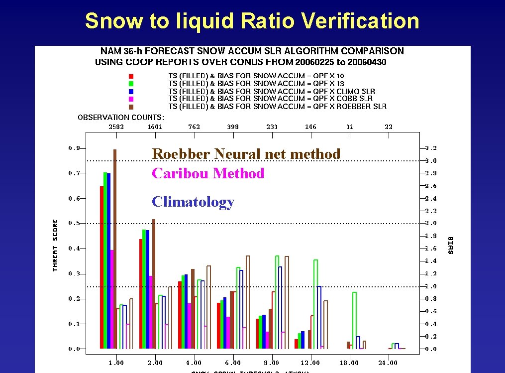 Snow to liquid Ratio Verification Roebber Neural net method Caribou Method Climatology 