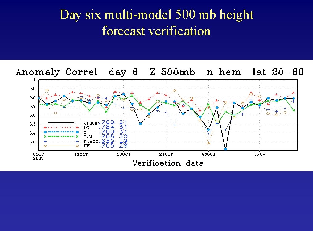 Day six multi-model 500 mb height forecast verification 