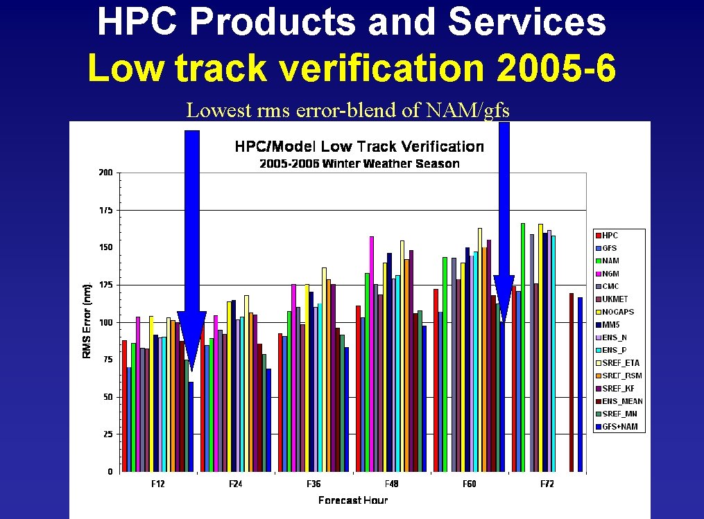 HPC Products and Services Low track verification 2005 -6 Lowest rms error-blend of NAM/gfs