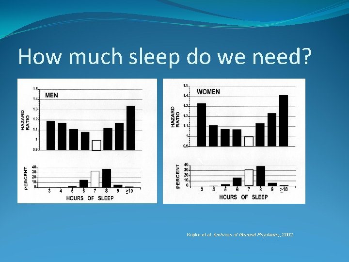 How much sleep do we need? Kripke et al. Archives of General Psychiatry, 2002