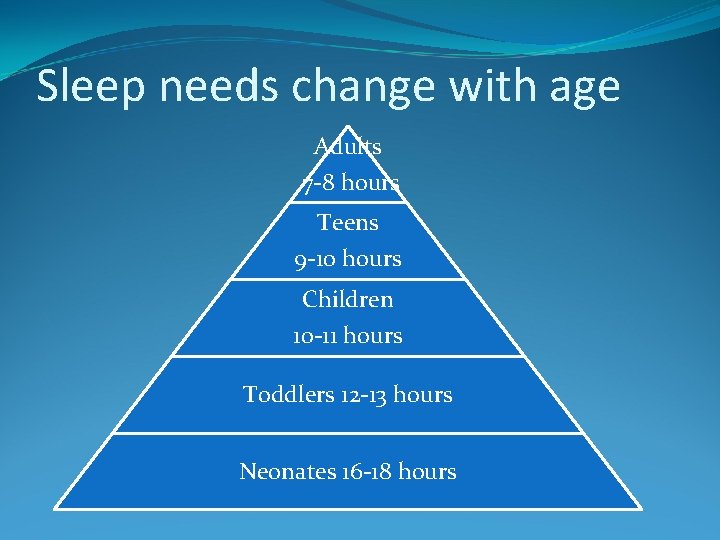 Sleep needs change with age Adults 7 -8 hours Teens 9 -10 hours Children