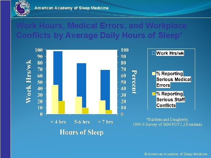 American Academy of Sleep Medicine Work Hours, Medical Errors, and Workplace Conflicts by Average