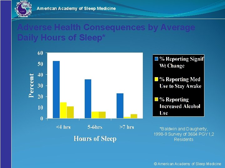 American Academy of Sleep Medicine Adverse Health Consequences by Average Daily Hours of Sleep*