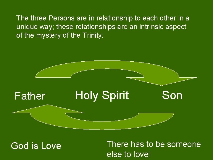 The three Persons are in relationship to each other in a unique way; these