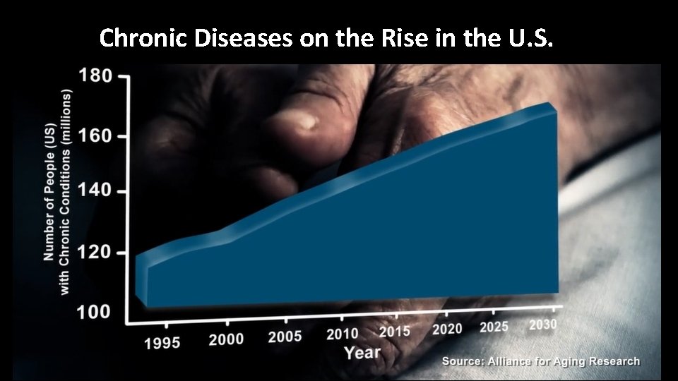 Chronic Diseases on the Rise in the U. S. 