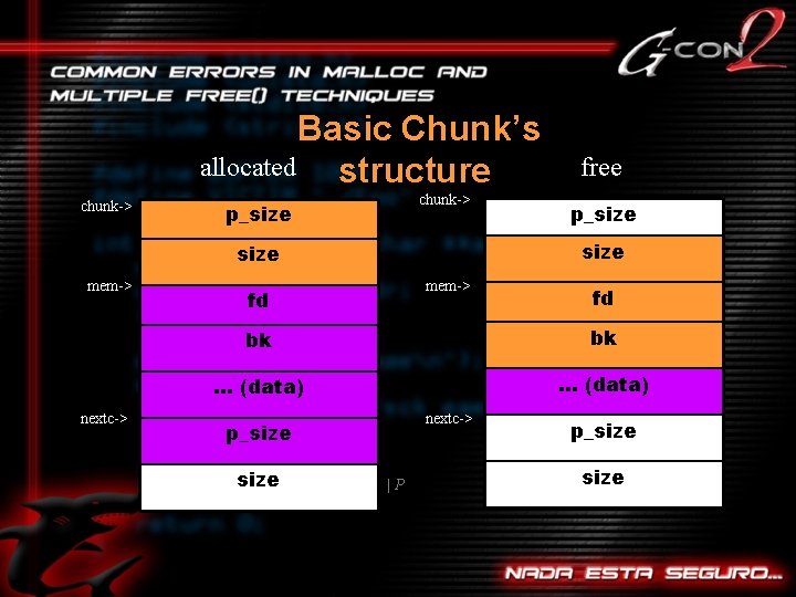 Basic Chunk’s allocated structure chunk-> p_size nextc-> p_size mem-> free mem-> fd fd bk