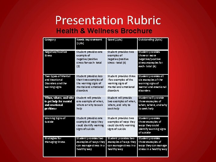 Presentation Rubric Health & Wellness Brochure Category Needs Improvement (1 pts) Good (2 pts)