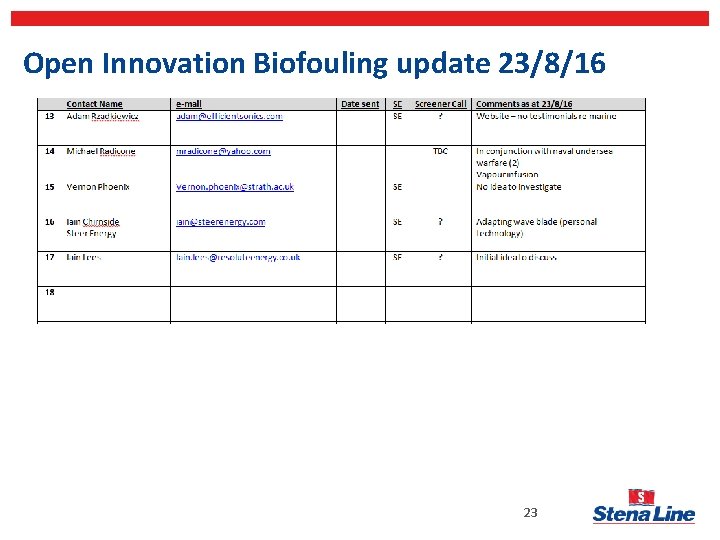 Open Innovation Biofouling update 23/8/16 23 