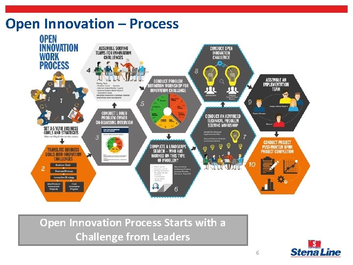 Open Innovation – Process Open Innovation Process Starts with a Challenge from Leaders 6