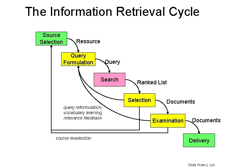 The Information Retrieval Cycle Source Selection Resource Query Formulation Query Search Ranked List Selection