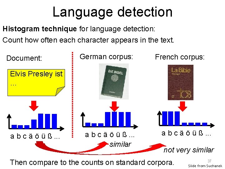 Language detection Histogram technique for language detection: Count how often each character appears in