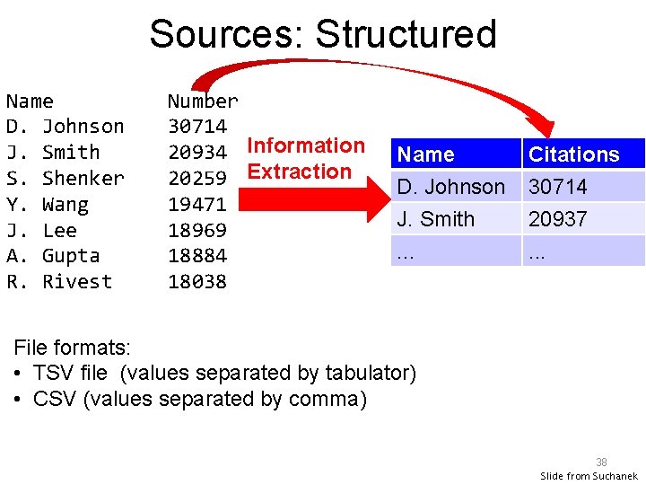 Sources: Structured Name D. Johnson J. Smith S. Shenker Y. Wang J. Lee A.