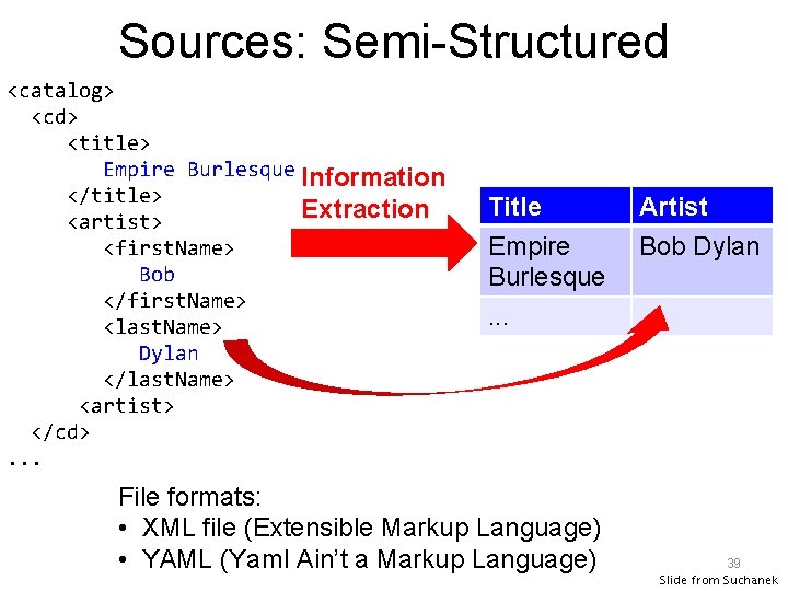 Sources: Semi-Structured <catalog> <cd> <title> Empire Burlesque Information </title> Extraction <artist> <first. Name> Bob