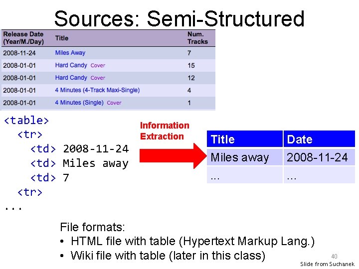 Sources: Semi-Structured <table> <tr> <td> 2008 -11 -24 <td> Miles away <td> 7 <tr>.