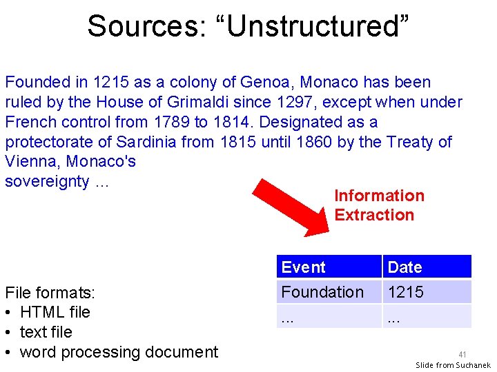 Sources: “Unstructured” Founded in 1215 as a colony of Genoa, Monaco has been ruled