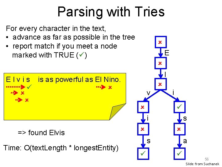 Parsing with Tries For every character in the text, • advance as far as