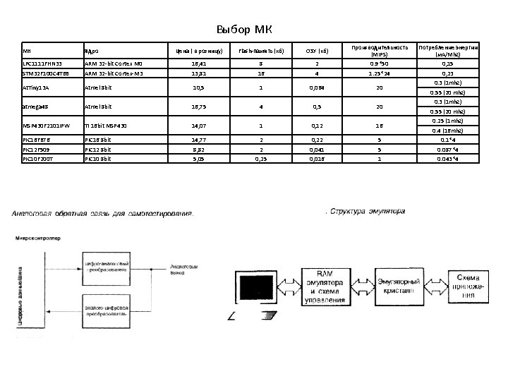 Выбор МК Цена ( в розницу) Flash-память (кб) ОЗУ (кб) ARM 32 -bit Cortex