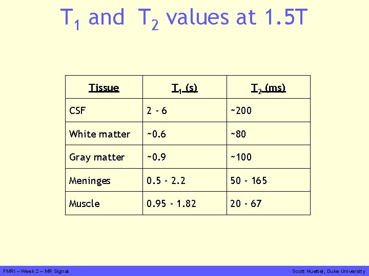 T 1 and T 2 values at 1. 5 T Tissue FMRI – Week