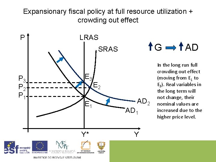 Expansionary fiscal policy at full resource utilization + crowding out effect P LRAS G