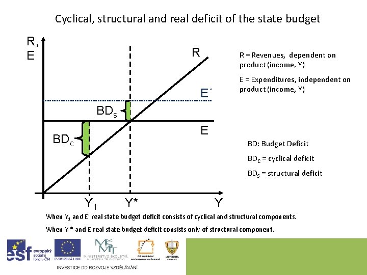 Cyclical, structural and real deficit of the state budget R, E R R =