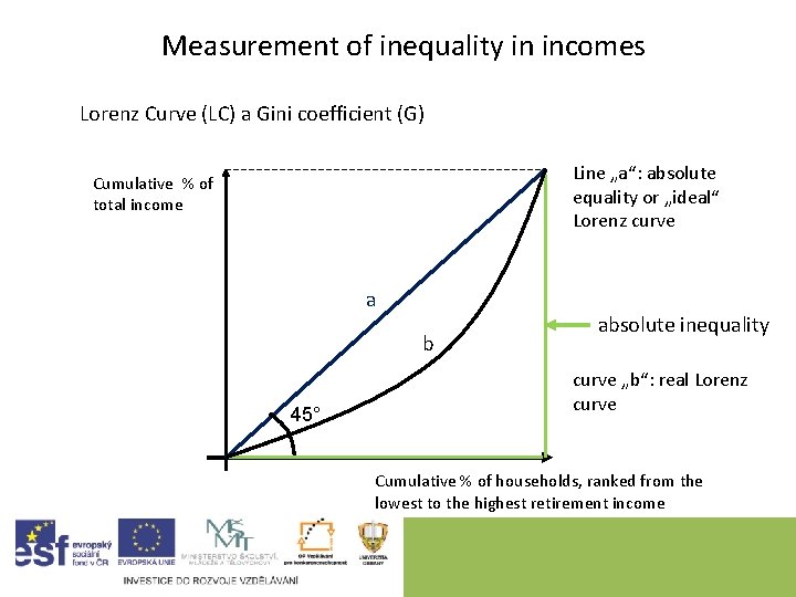 Measurement of inequality in incomes Lorenz Curve (LC) a Gini coefficient (G) Line „a“: