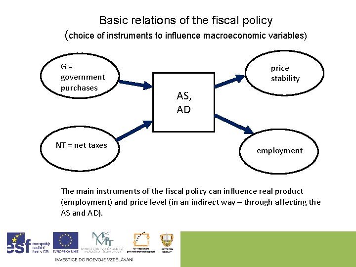 Basic relations of the fiscal policy (choice of instruments to influence macroeconomic variables) G=