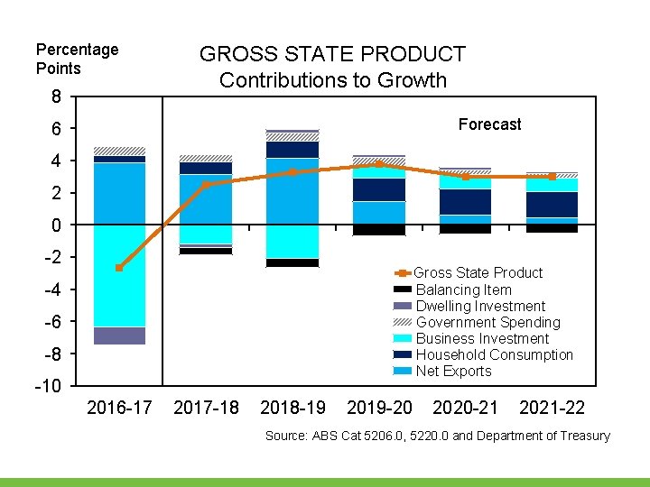 Percentage Points 8 GROSS STATE PRODUCT Contributions to Growth Forecast 6 4 2 0 Percentage Points 8 GROSS STATE PRODUCT Contributions to Growth Forecast 6 4 2 0