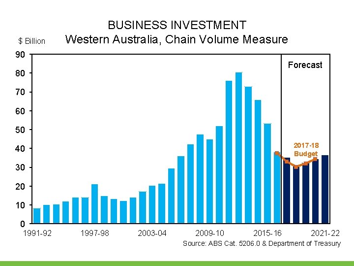 $ Billion BUSINESS INVESTMENT Western Australia, Chain Volume Measure 90 Forecast 80 70 60 $ Billion BUSINESS INVESTMENT Western Australia, Chain Volume Measure 90 Forecast 80 70 60