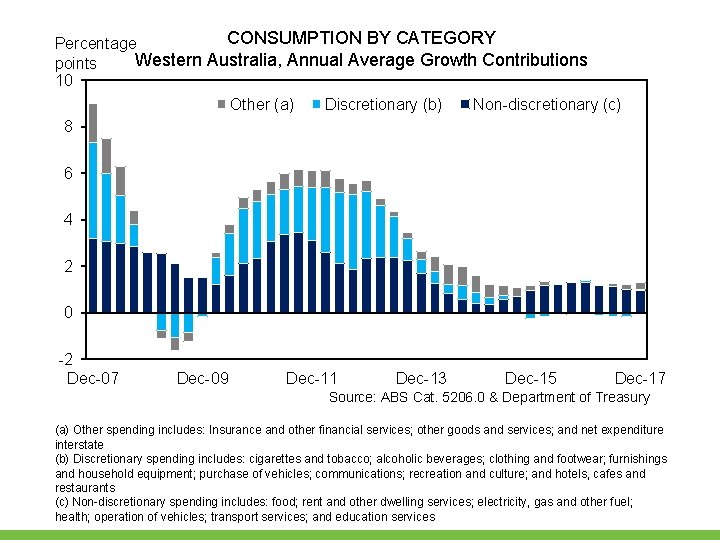 CONSUMPTION BY CATEGORY Percentage Western Australia, Annual Average Growth Contributions points 10 Other (a) CONSUMPTION BY CATEGORY Percentage Western Australia, Annual Average Growth Contributions points 10 Other (a)