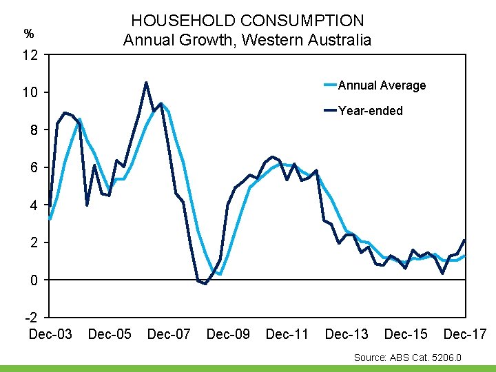 % 12 HOUSEHOLD CONSUMPTION Annual Growth, Western Australia Annual Average 10 Year-ended 8 6 % 12 HOUSEHOLD CONSUMPTION Annual Growth, Western Australia Annual Average 10 Year-ended 8 6