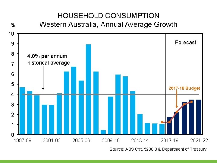 HOUSEHOLD CONSUMPTION Western Australia, Annual Average Growth % 10 Forecast 9 8 7 4. HOUSEHOLD CONSUMPTION Western Australia, Annual Average Growth % 10 Forecast 9 8 7 4.