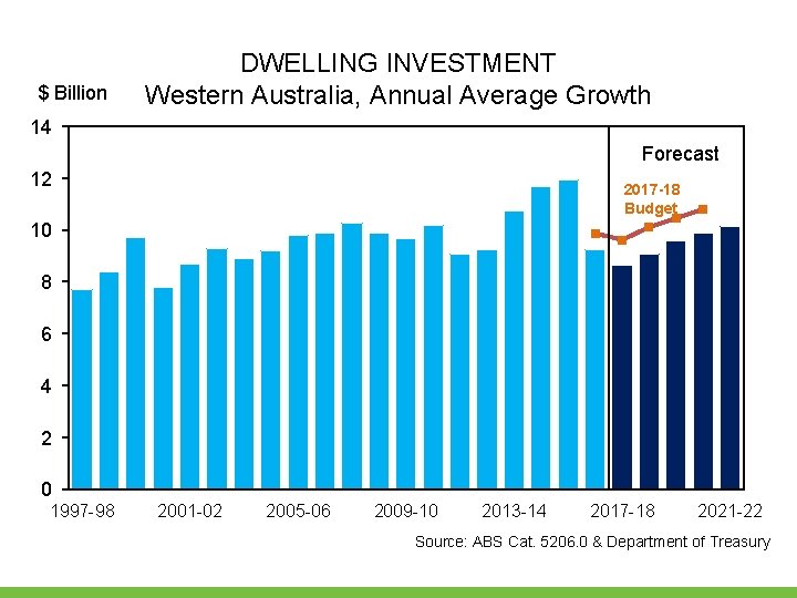 $ Billion DWELLING INVESTMENT Western Australia, Annual Average Growth 14 Forecast 12 2017 -18 $ Billion DWELLING INVESTMENT Western Australia, Annual Average Growth 14 Forecast 12 2017 -18