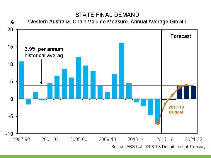 STATE FINAL DEMAND % 20 Western Australia, Chain Volume Measure, Annual Average Growth Forecast STATE FINAL DEMAND % 20 Western Australia, Chain Volume Measure, Annual Average Growth Forecast